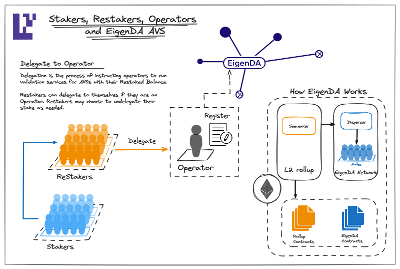 The above illustration shows the flow of data between restakers, operators, EigenDA, and independent rollups. In sequential order, users restake ETH which is delegated to operators, operators then validate EigenDA, and finally, EigenDA provides data availability to sovereign rollups operating within the larger EigenLayer network. (Image credit: Launch of the Stage 2 Testnet: EigenLayer & EigenDA via the EigenLayer blog)