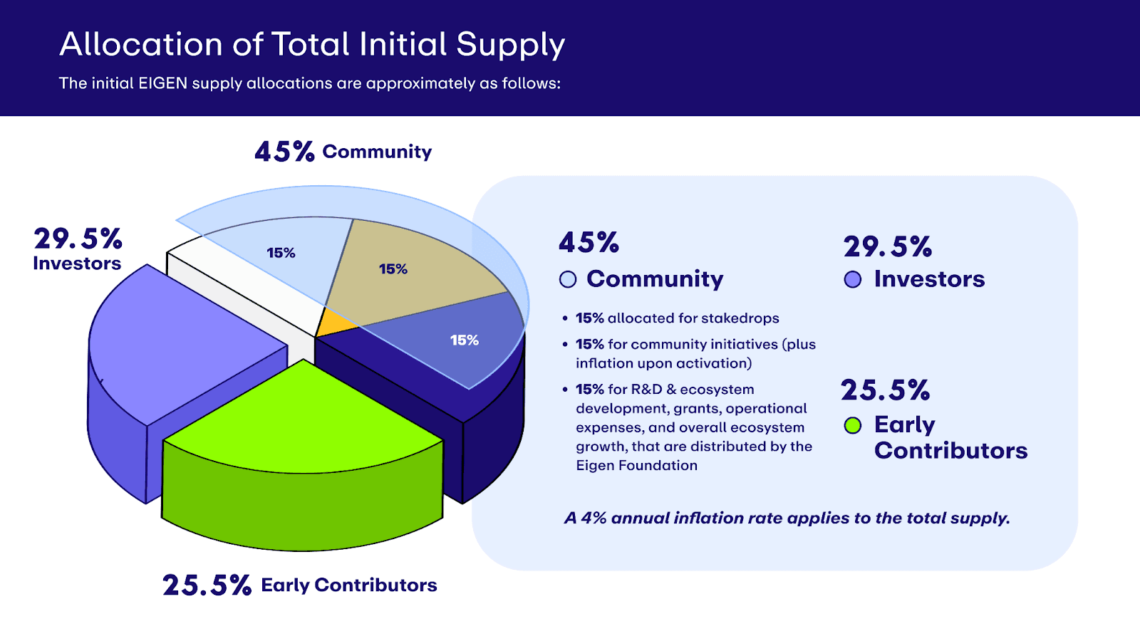 EigenLayer’s initial token supply is allocated as follows: 45% for the community (with 15% for stakedrops, 15% for communication initiatives, and 15% for ecosystem R&D), 29.5 % for investors, and 25.5% for early contributors. (Image credit: Key Information on the Initial EIGEN Supply via the EigenLayer docs)