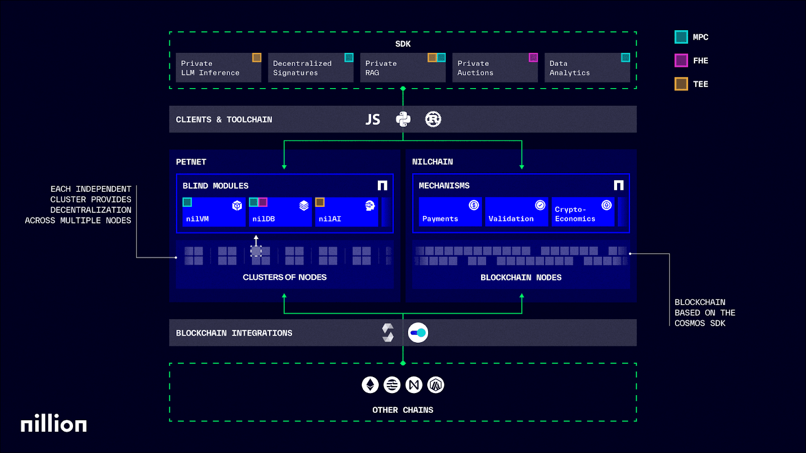 Nillion makes use of a main dual-progged architectural design consisting of the Petnet (i.e., the Privacy-Enhancing Technologies (PET) Network) and Nilchain along with numerous privacy-focused cryptographic primitives and other elements. (Image credit: Nillion Network - Dual Architecture via the Nillion documentation)