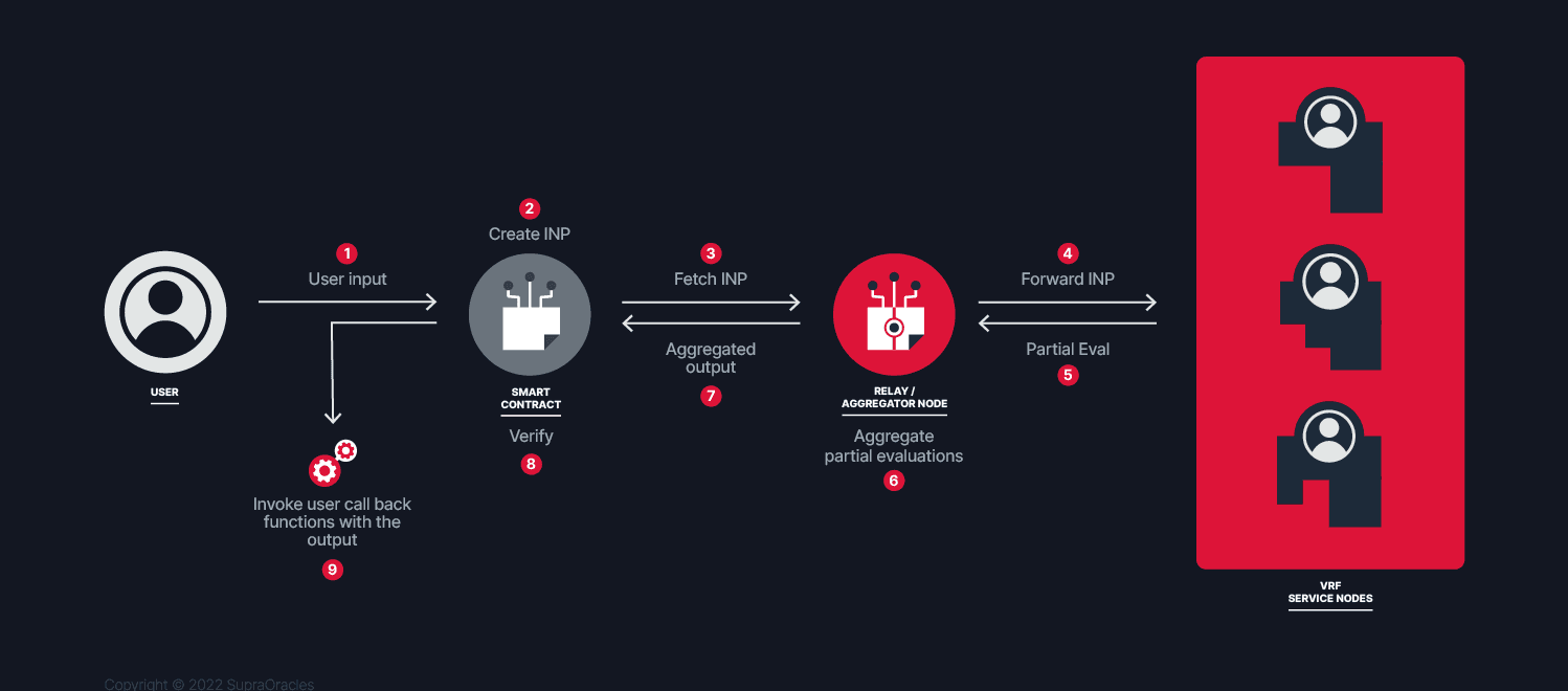 The above diagram depicts the workflow of Supra’s dVRF implementation whereby requesting a verifiable random number is achieved by creating a smart contract that provides the end user with a cryptographically verifiably random number. (Image credit: Decentralized VRF (dVRF) via the Supra documentation)