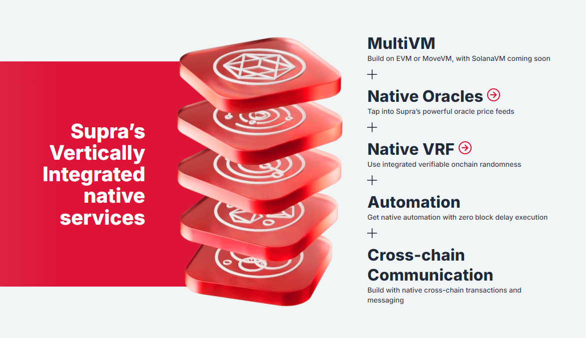 Supra supports numerous products and services including MultiVM capacity, native oracles, verifiable random function (VRF), and various automation and cross-chain communication solutions. (Image credit: Supra Network website main image via the Supra website)