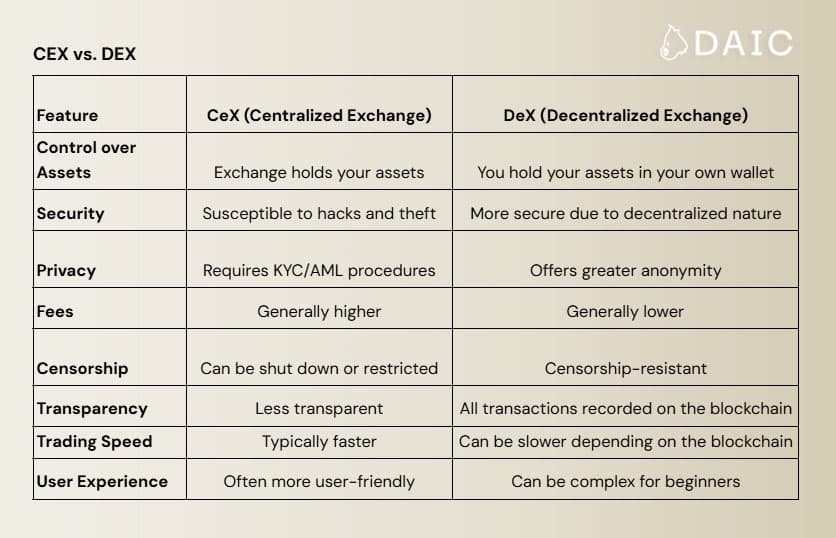 A Comparison of CeX and DeX.