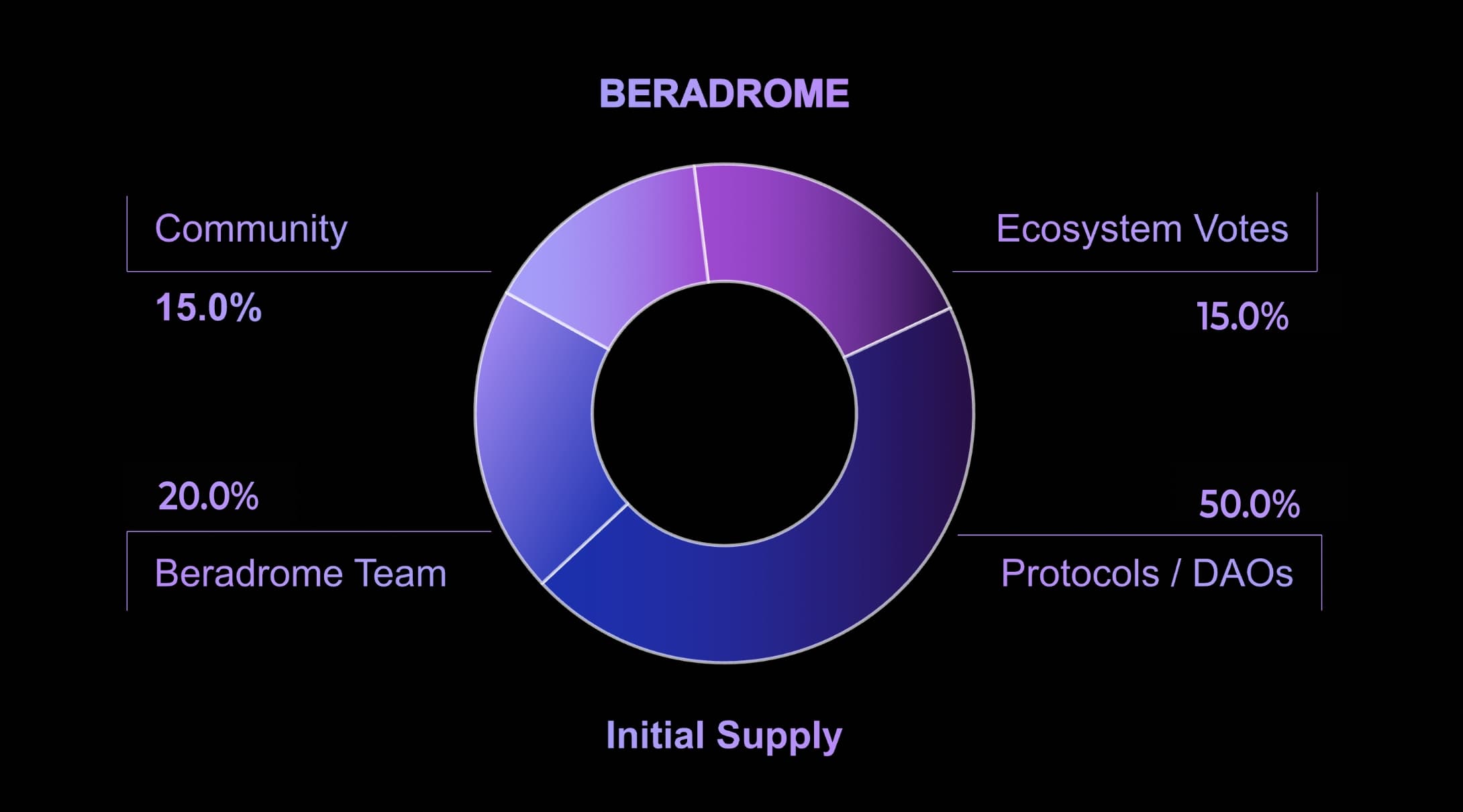 Source: https://docs.beradrome.com/tokenomics