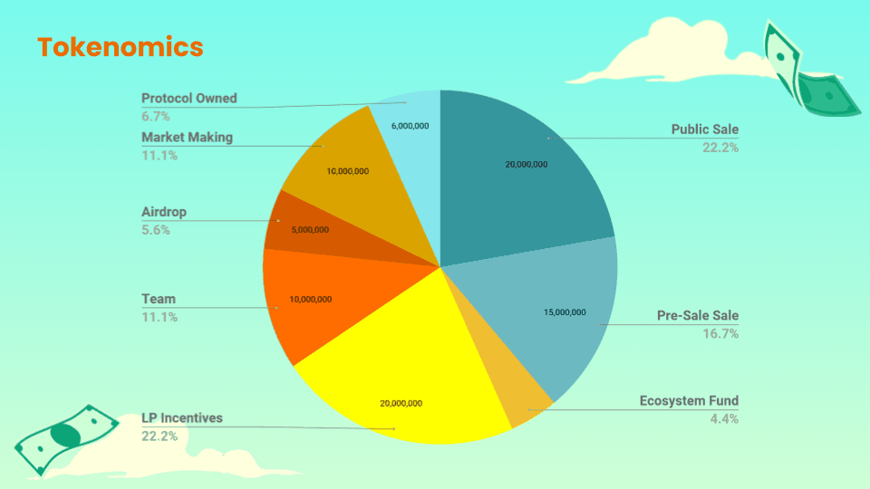 Source: https://docs.burrbear.io/tokenomics/tokenomics
