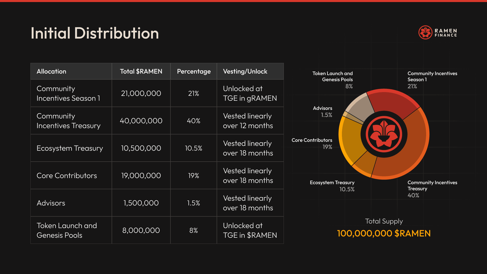 Source: https://docs.ramen.finance/ramen/token/tokenomics