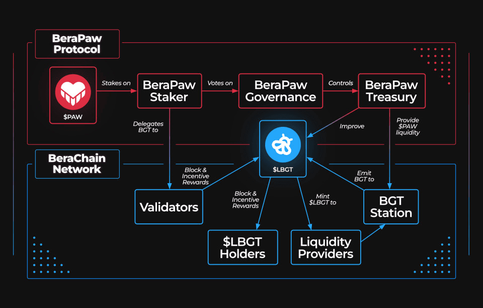 Source: https://docs.berapaw.com/protocolOverview