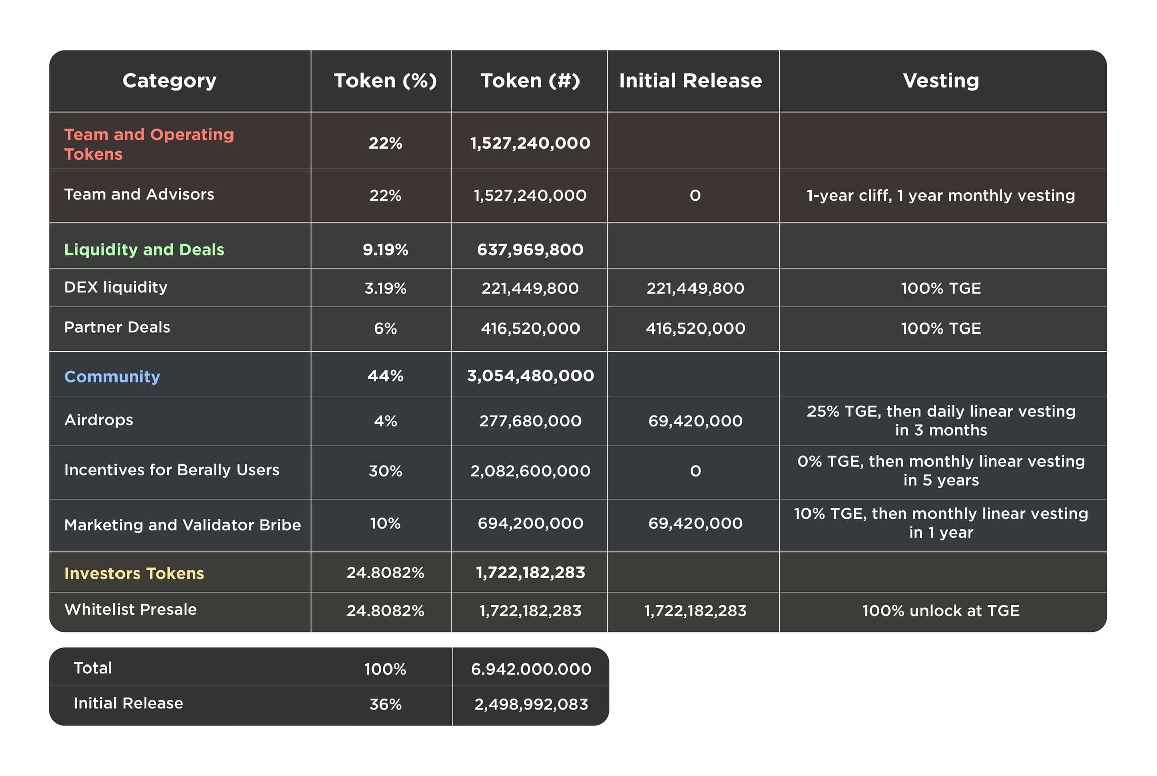 Source: https://docs.berally.io/tokenomics/distribution-and-issuance