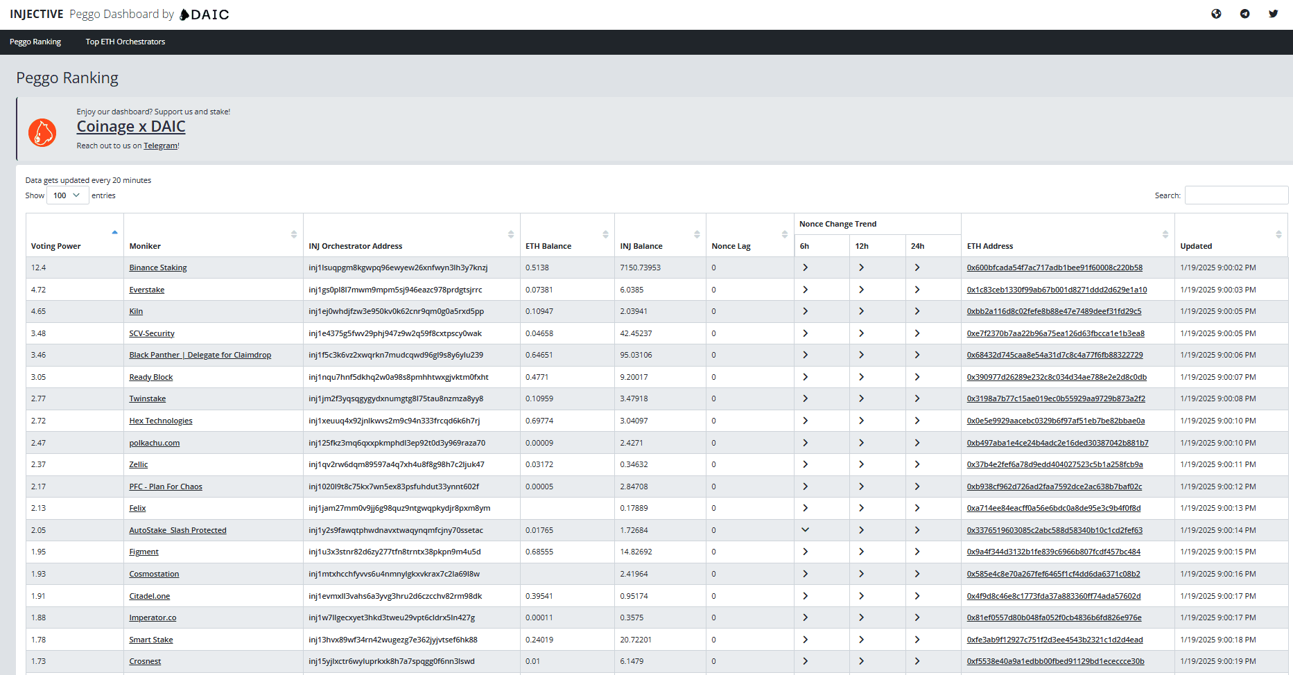 The view for checking the health of all validators