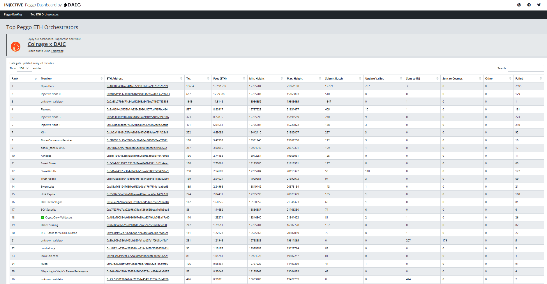 Overview of the top bridgers and the amount of bridge transactions and fees payed for briding