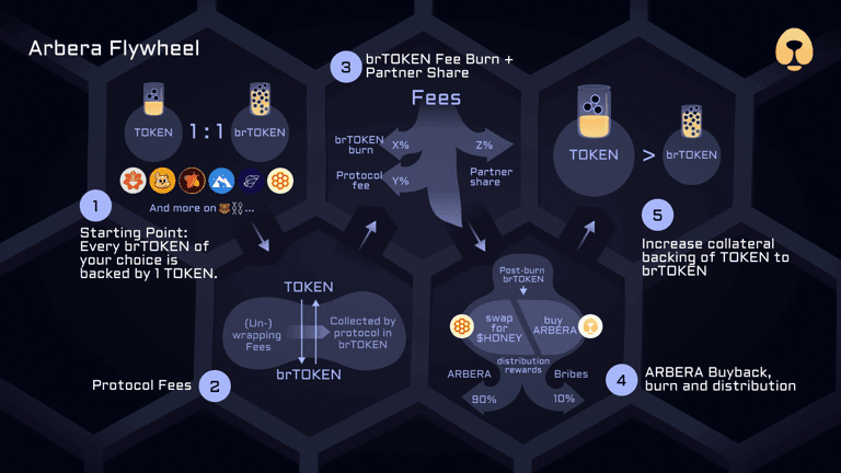 Source: https://docs.arbera.io/arbera-overview/arbera-flywheel