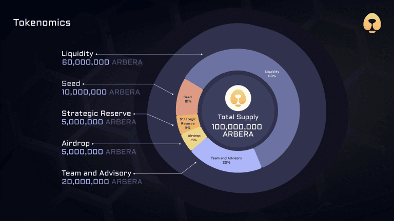 Source: https://docs.arbera.io/tokenomics