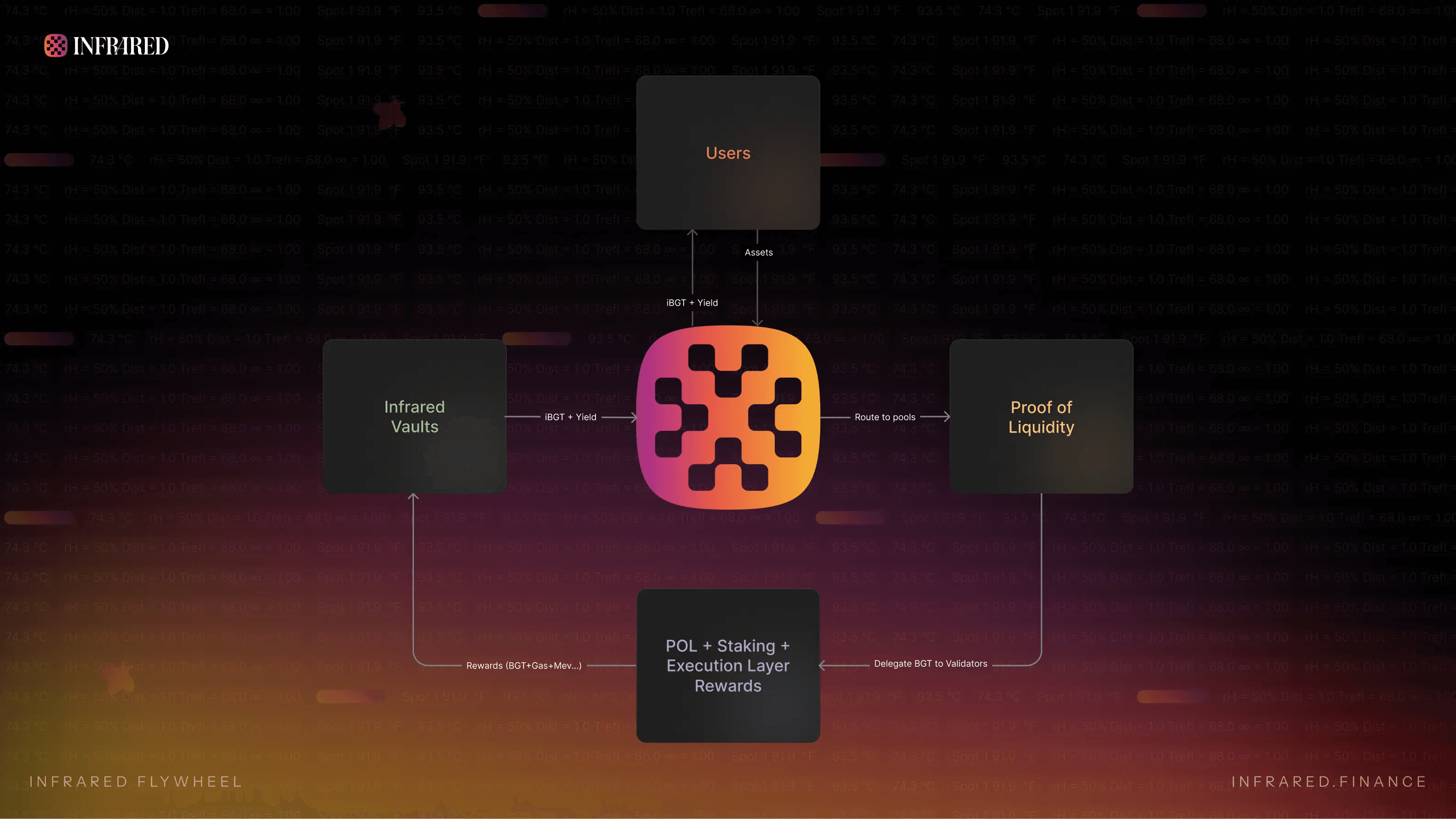 Source: https://infrared.finance/docs/vaults