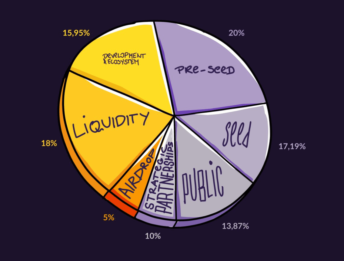 Source: https://docs.honey.fun/usdaibera/token-distribution