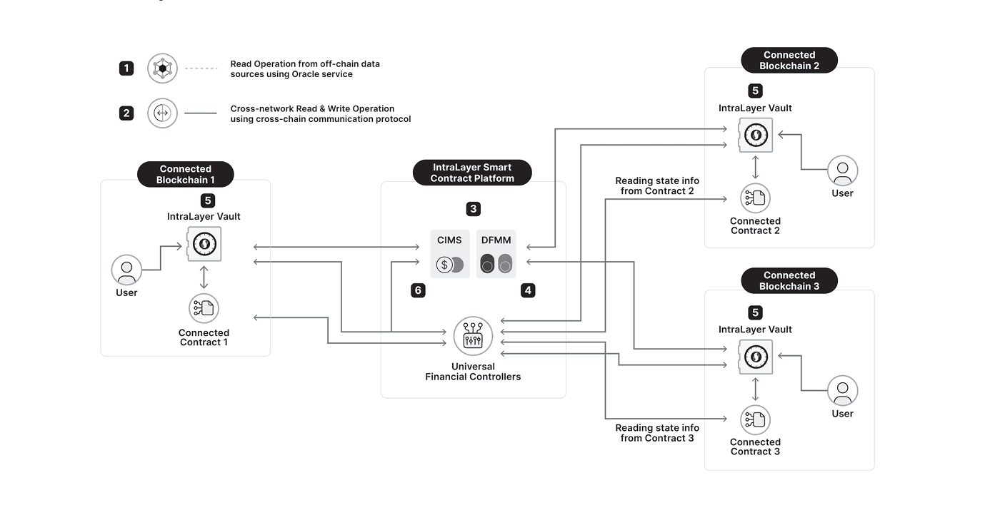 The Supra IntraLayer is an interoperability and connectivity layer that gives developers access to Supra’s plethora of native services. Key benefits of the IntraLayer include advanced oracle services, accessibility to smart contract automation frameworks and cross-chain connectivity protocols, and many related middleware and product offerings (such as the DFMM DEX, ecosystem liquidity and PoEL, an insurance protocol, and a larger decentralized prime brokerage service). (Image credit: IntraLayer: A Platform of Digital Finance Platforms via the Supra IntraLayer whitepaper)