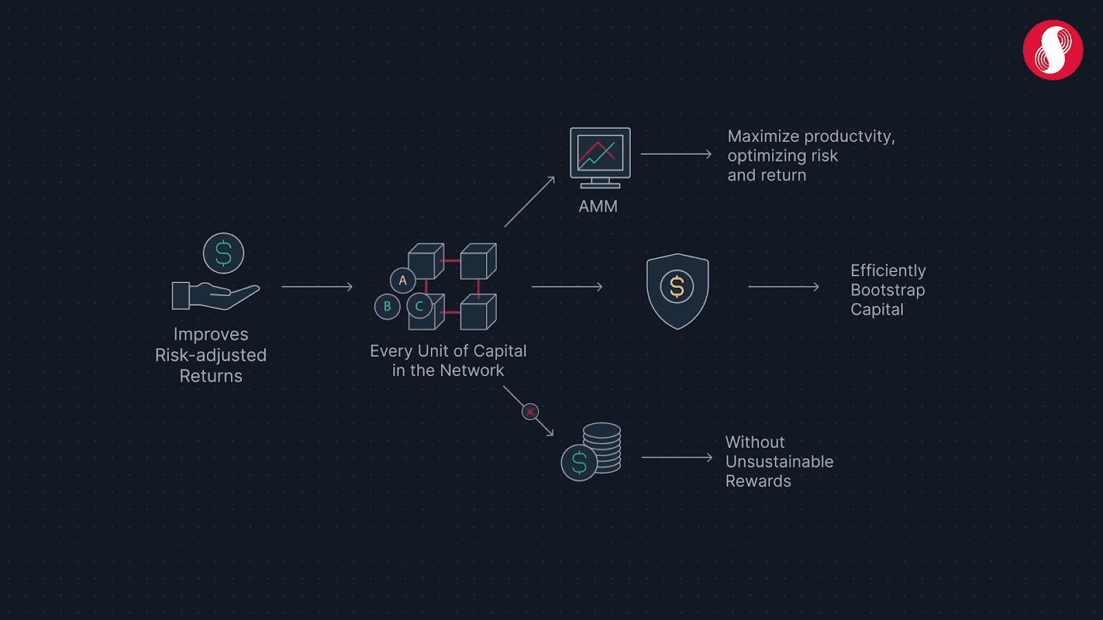 Proof of Efficient Liquidity (PoEL) is designed to support maximum capital efficiency for every unit of value used on the Supra network, creating an incentivized feedback mechanism that supports the integrity of all network participants by improving risk adjusted returns for liquidity providers (LPs) and stakers, supporting the platform's AMM, maximizing productivity, while efficiently bootstrapping capital in a manner that improves network security and rewards participants fully for their efforts. (Image credit: screenshot from the PoEL video explanation via the Supra website)