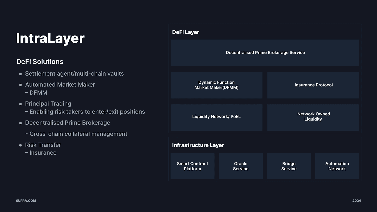As is noted in the above diagram, the IntraLayer consists of a DeFi Layer and an Infrastructure Layer that work together to offer various products and services to the end users of the Supra network. By all accounts, the Infrastructure Layer is a middleware layer constituting four main components (the smart contract, oracle, bridge, and automation layers) that complement the DeFi Layer. As one the main elements of the DeFi Layer, the Dynamic Function Market Maker (DFMM) allows for the seamless, low-slippage, and transparent exchange of digital assets to help incur continuous liquidy accrual and user engagement within the larger Supra ecosystem. (Image credit: screenshot from the DFMM video explanation via the Supra website)