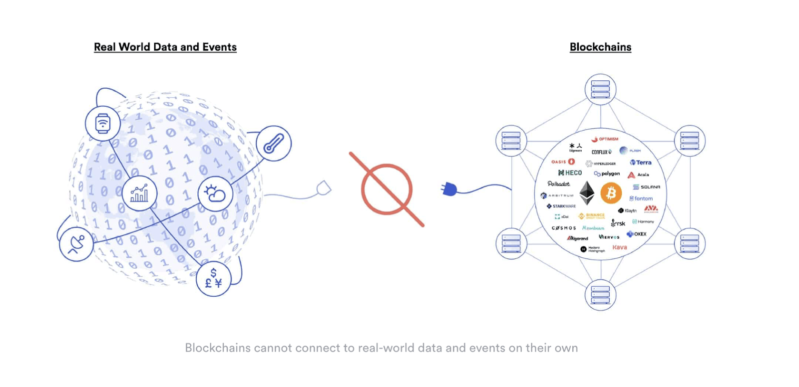 The above illustration depicts how blockchains are cut off from all-important real-world data. This is generally because blockchains operate in a siloed environment where most processes are carried out on-chain (i.e. at a protocol level on the actual chain). The solution to this challenge means blockchains must obtain the data they require to interact with the real-world’s external environment by retrieving data in a secure, reliable, and efficient manner via an oracle network such as Supra. (Image credit: Supra oracle's academy via the Supra website and Chainlink)