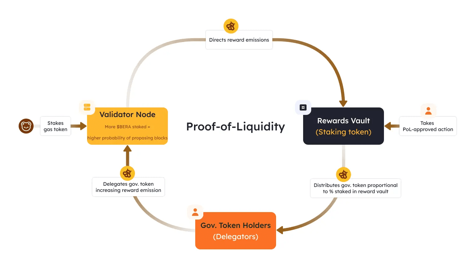 Berachain utilizes a powerful and highly flexible consensus mechanism known as Proof of Liquidity (PoL). This diagram illustrates how PoL establishes a mutually beneficial relationship across the broader Berachain ecosystem, integrating its economic, governance, validator, and DeFi structures. (Image source: