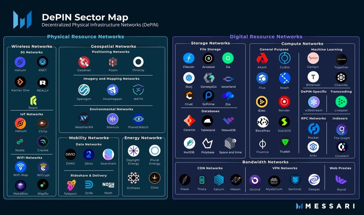 Sectors and sub-sectors of DePIN projects - Source: Messari https://messari.io/report/navigating-the-depin-domain