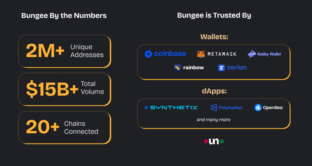 Bungee Exchange KPIs - Source: https://docs.bungee.exchange/overview/what-is-bungee
