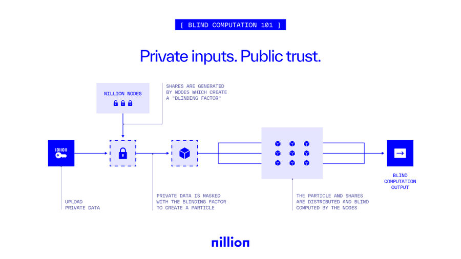 To provide the framework that blind apps require to operate, the Nillion network makes use of blind computation. Blind computing allows network data to be masked (concealed) and spit into several distinct pieces which are sent to different nodes in the network. This process allows nodes to process the data without seeing its content, meaning results are processed and assembled so that only the authorized party sees the final input. (Image credit: Nillion Twitter post via Nillion Twitter)