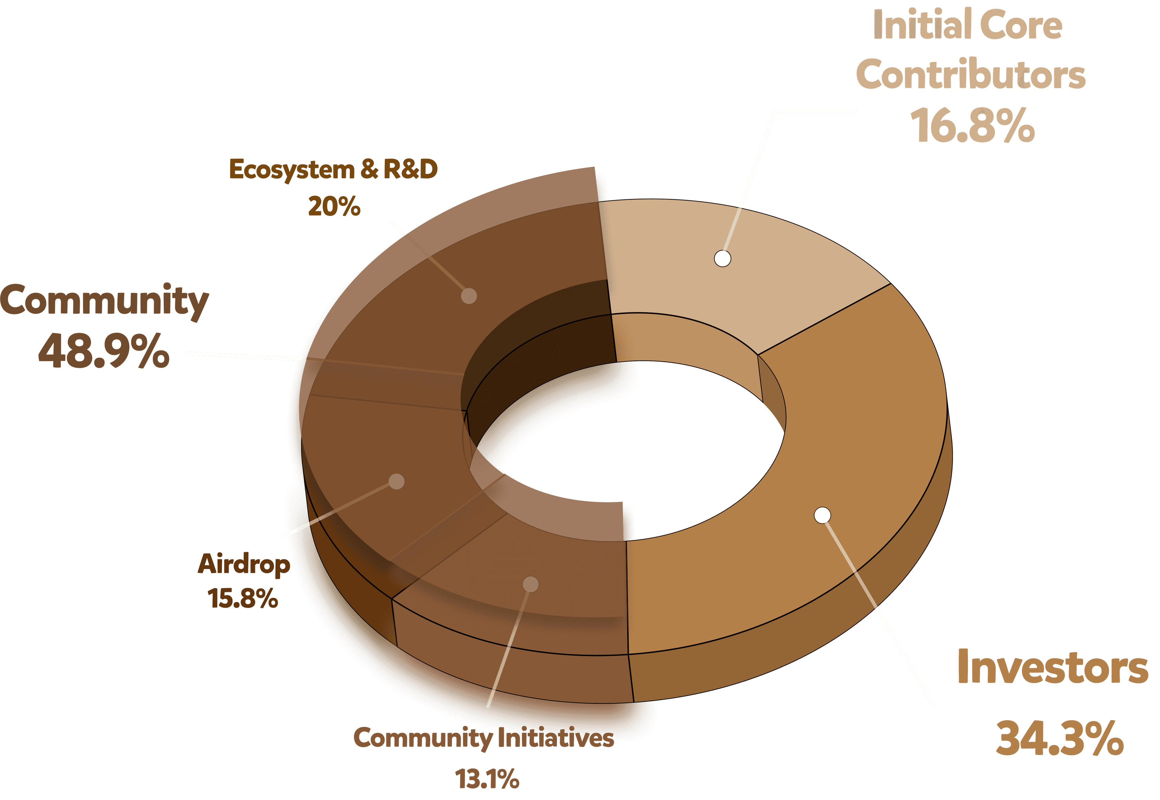 Berachain BERA Tokenomics - Source: https://docs.berachain.com/learn/pol/tokens/tokenomics