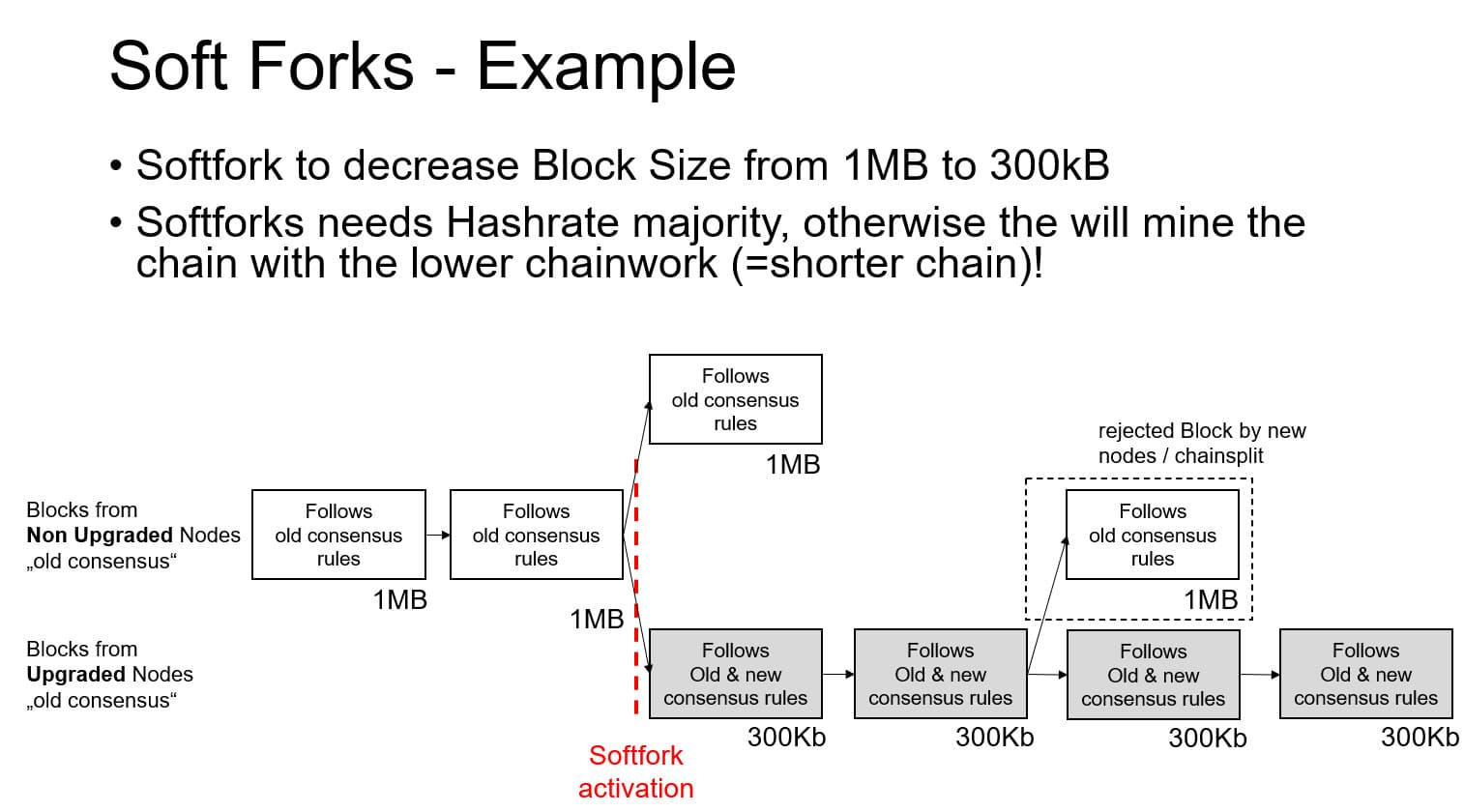 Soft Fork as an example on a 300kB blocksize decrease from 1Mb.