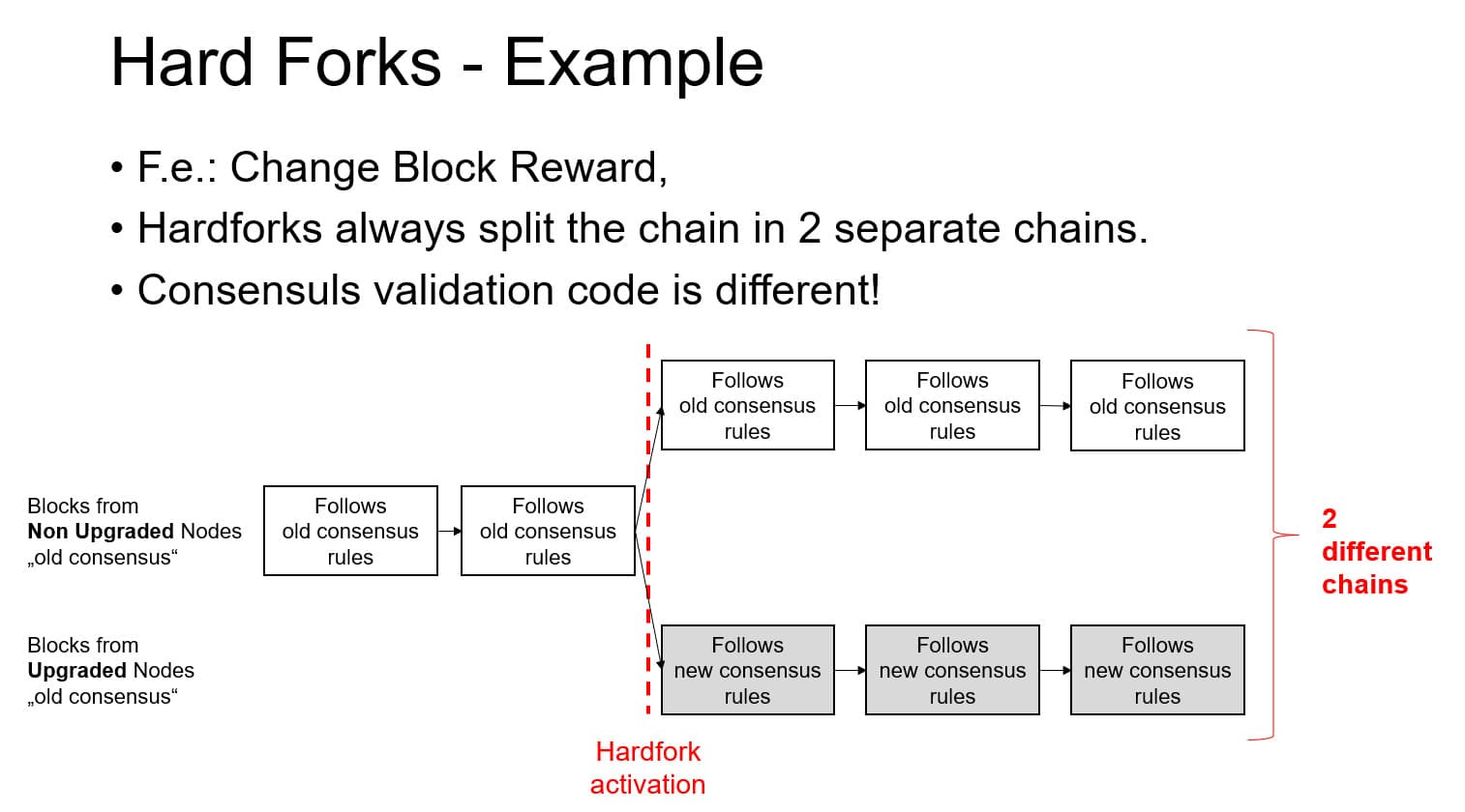 Example of a hardfork, which splits the original chain in two seperate chains with their own consensus rules.