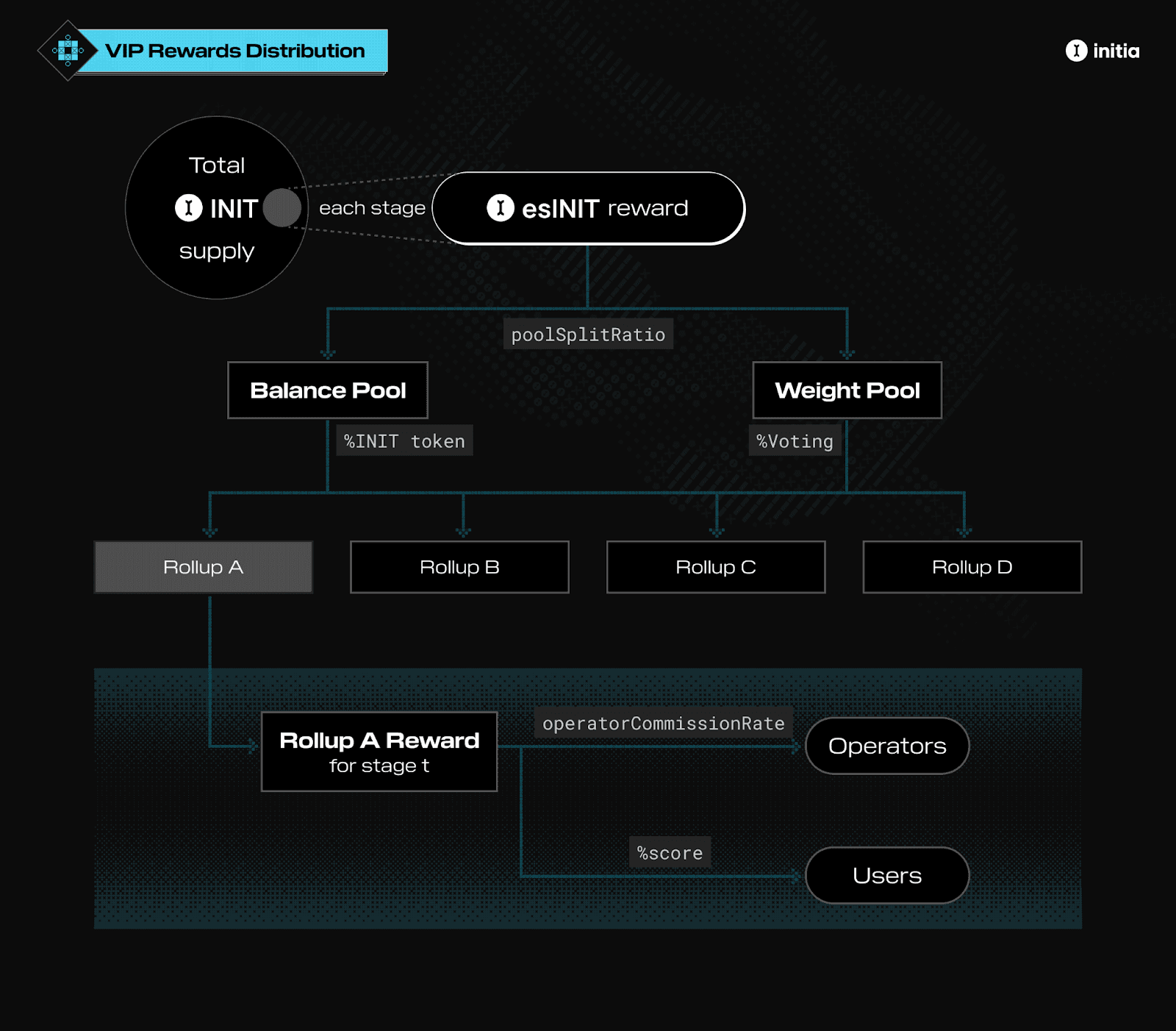Source: VIP Rewards Distribution