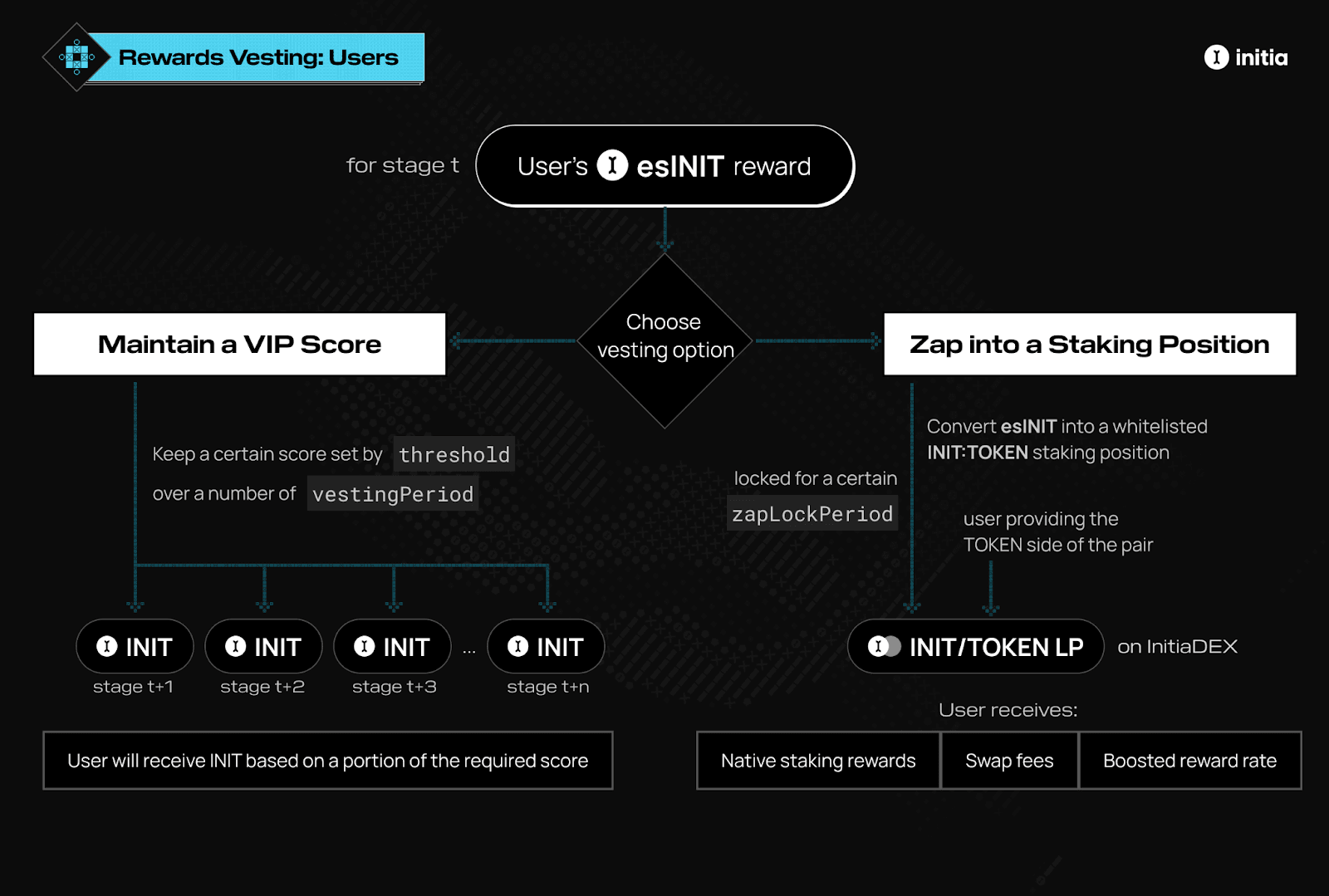 Source: Rewards Vesting