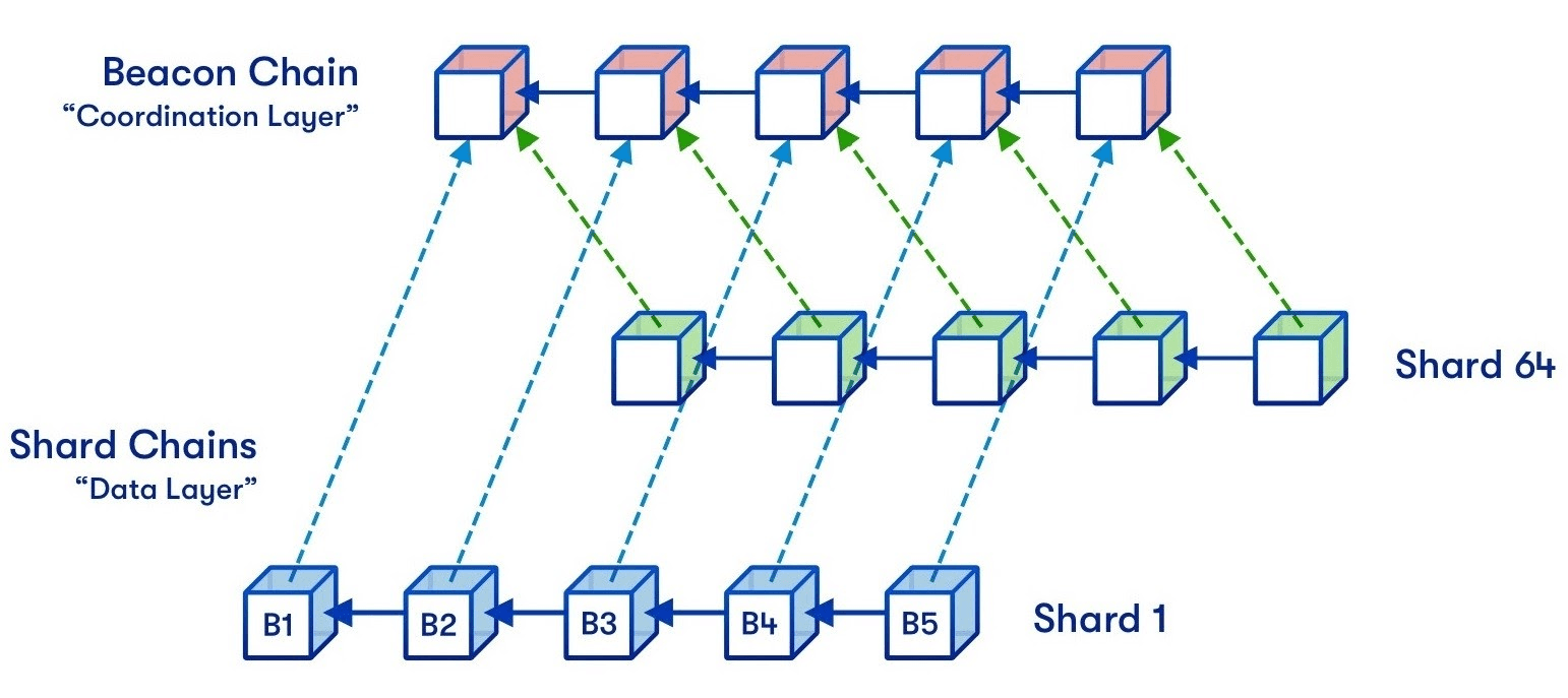 While sharding in blockchain and database systems is often lauded as the holy grail of blockchain scalability, it does have its fair share of challenges. In most sharding systems each node must keep track of one particular shard-chain and follow the main beacon chain. Unfortunately, this process typically introduces a strict limit in how much sharding can actually increase scalability. Case and point, if shards are too large, nodes are unable to continuously process individual shards, while if there are too many shards within a given system, nodes become unable to process the beacon chain as needed. (Image credit: Inside Flow: The Multi-Node Architecture that Scales to Millions via the Flow Network blog (original diagram from Quantstamp’s Hsiao-wei Wang)