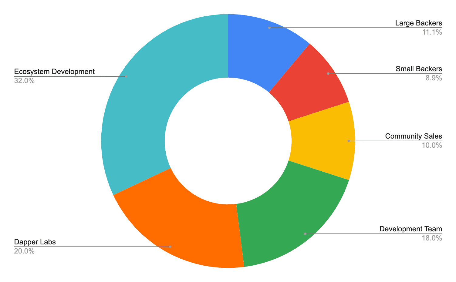 Upon mainnet launch, the Flow token ws disturbed as follows: 32% to Ecosystem Development, 20% to pre-launch backers, 20% to Dapper Labs, 18% to the development team, and 10% to Community Sale. (Image credit: Technical Vision Token Distribution via the Flow website)