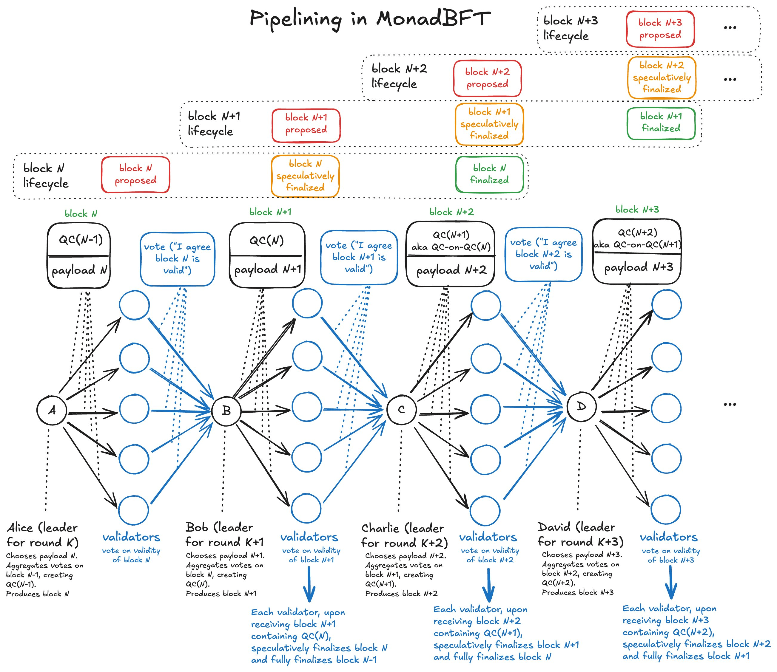 Source: https://docs.monad.xyz/monad-arch/consensus/monad-bft#protocol-updates